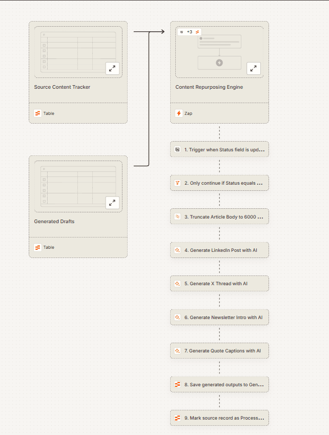 Zapier Canvas showing the 9-step Content Repurposing Engine workflow from Source Content Tracker to Generated Drafts